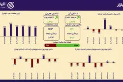 سیل نقدینگی به بورس؛ ورود ۹۱۸ میلیارد تومان پول حقیقی
