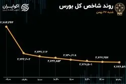 ثبت بدترین عملکرد بورس از 13 مرداد/ سطوح حمایتی شکست
