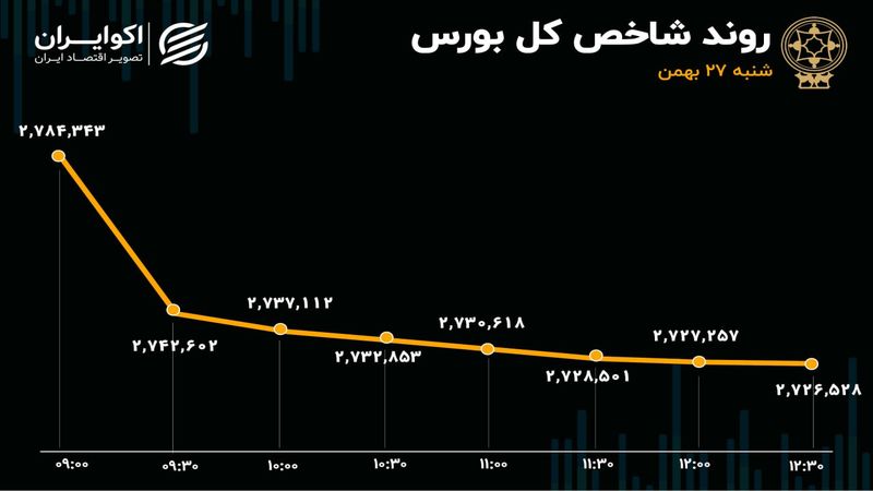 ثبت بدترین عملکرد بورس از 13 مرداد/ سطوح حمایتی شکست