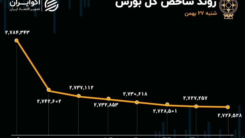 ثبت بدترین عملکرد بورس از 13 مرداد/ سطوح حمایتی شکست