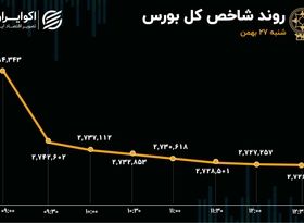 ثبت بدترین عملکرد بورس از 13 مرداد/ سطوح حمایتی شکست