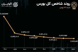 ثبت بدترین عملکرد بورس از 13 مرداد/ سطوح حمایتی شکست