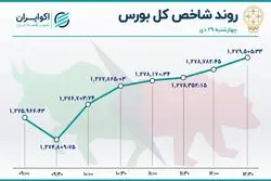 رشد شاخص بورس در آخرین روز کاری دی ماه / فولاد پُرمعامله‌ترین سهم بازار