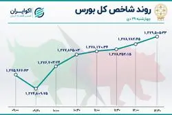 رشد شاخص بورس در آخرین روز کاری دی ماه / فولاد پُرمعامله‌ترین سهم بازار