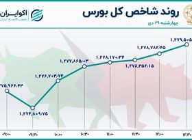 رشد شاخص بورس در آخرین روز کاری دی ماه / فولاد پُرمعامله‌ترین سهم بازار