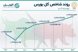 رشد شاخص بورس در آخرین روز کاری دی ماه / فولاد پُرمعامله‌ترین سهم بازار