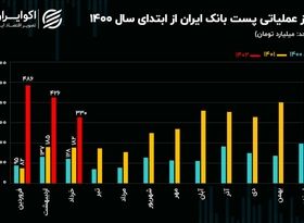 تحلیل بنیادی سهام وپست/ رشد تراز عملیاتی پست بانک در فصل بهار