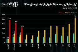 تحلیل بنیادی سهام وپست/ رشد تراز عملیاتی پست بانک در فصل بهار
