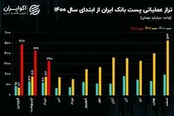 تحلیل بنیادی سهام وپست/ رشد تراز عملیاتی پست بانک در فصل بهار