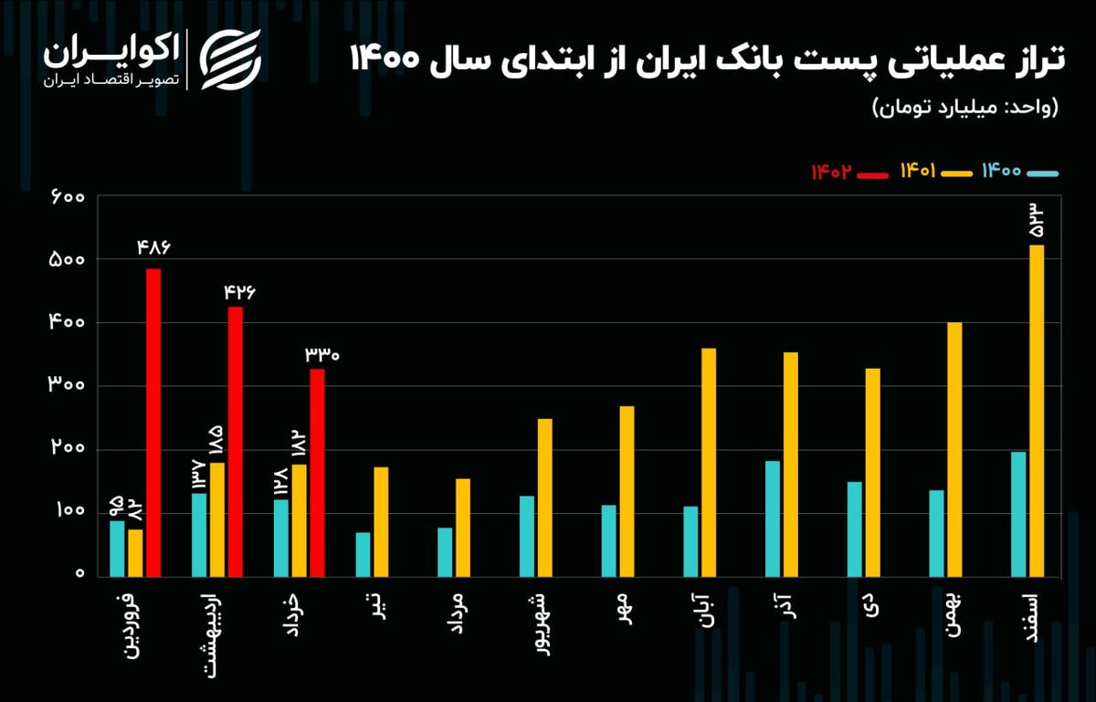 تحلیل بنیادی سهام وپست/ رشد تراز عملیاتی پست بانک در فصل بهار