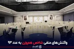 واکنش های منفی شاخص هم وزن بورس به عدد 93