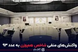 واکنش های منفی شاخص هم وزن بورس به عدد 93