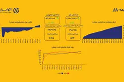 هم‌وزن سبزپوش ماند؛ رشد آرام در بازار گسترده