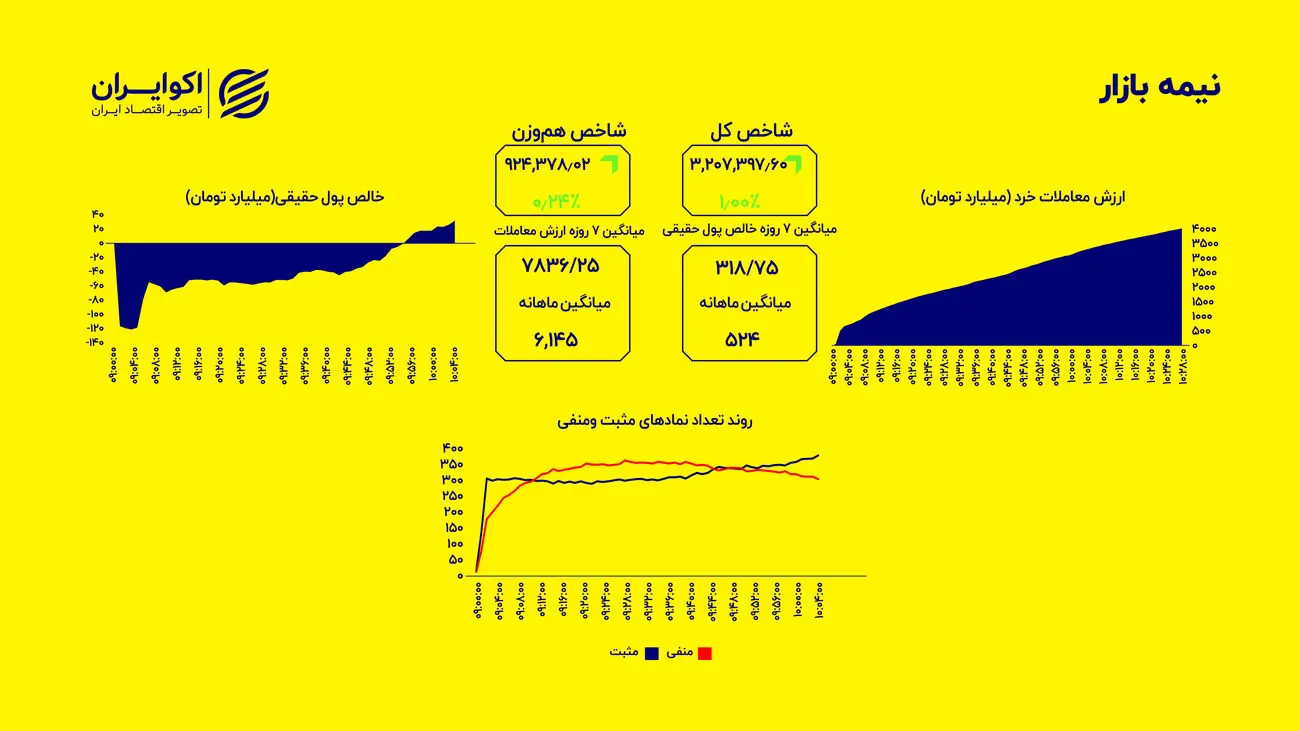 هم‌وزن سبزپوش ماند؛ رشد آرام در بازار گسترده