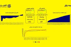 هم‌وزن سبزپوش ماند؛ رشد آرام در بازار گسترده
