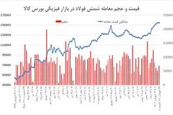 رکود بلای جان فولادسازان شد