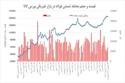 رکود بلای جان فولادسازان شد