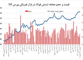 رکود بلای جان فولادسازان شد