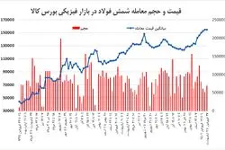 رکود بلای جان فولادسازان شد