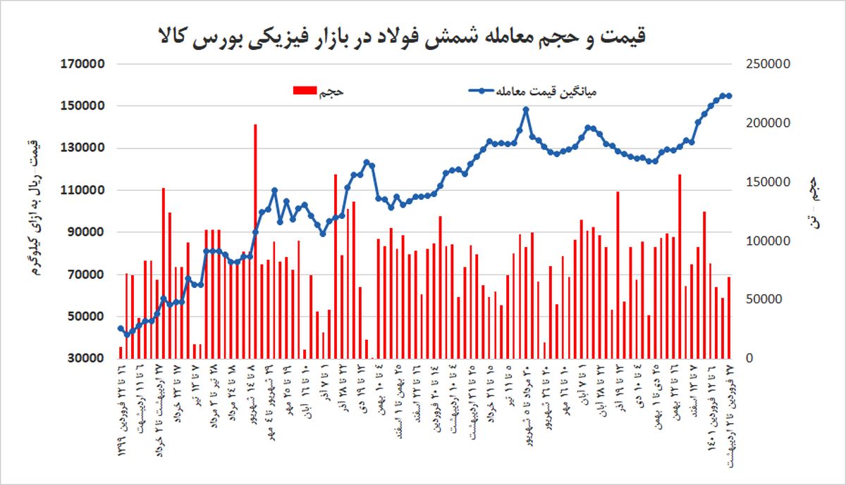 رکود بلای جان فولادسازان شد