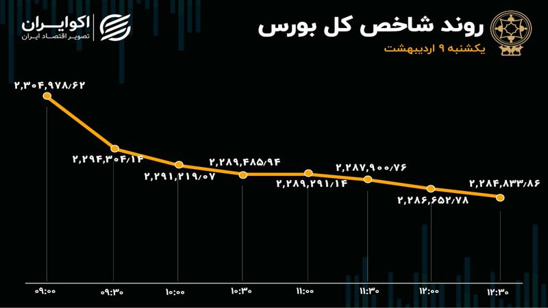 بورس ریزشی شد / سهامداران سود ذخیره کردند 