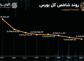 بورس ریزشی شد / سهامداران سود ذخیره کردند 