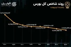 بورس ریزشی شد / سهامداران سود ذخیره کردند 