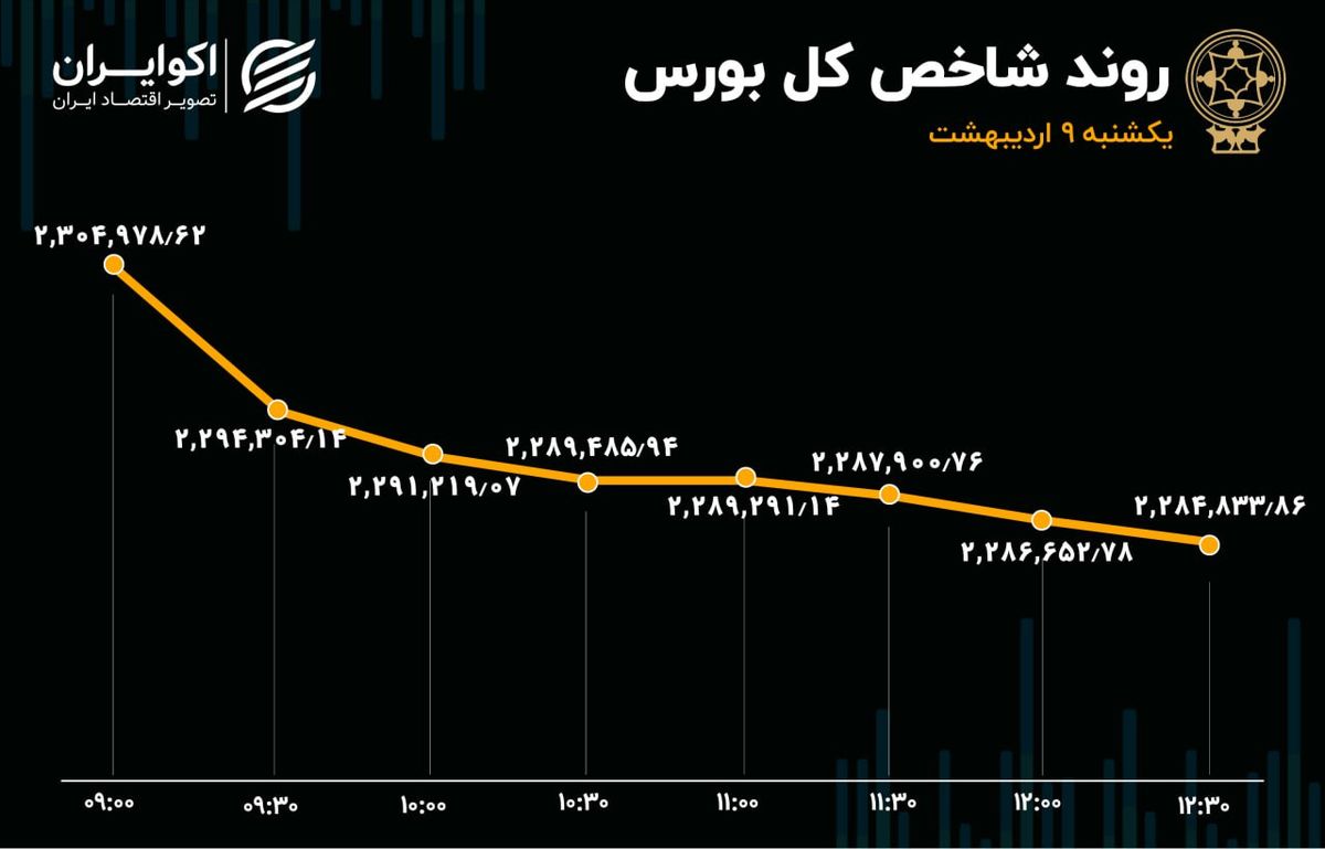 بورس ریزشی شد / سهامداران سود ذخیره کردند 