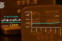 افول دوباره بیت کوین