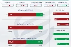 روز سرخ معدنی‌ها در بورس +اینفو