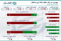 روز سرخ معدنی‌ها در بورس +اینفو