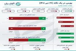 روز سرخ معدنی‌ها در بورس +اینفو