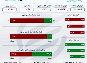 روز سرخ معدنی‌ها در بورس +اینفو