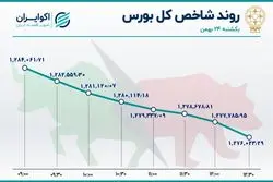 تردید خریداران و تصمیم فروشندگان 