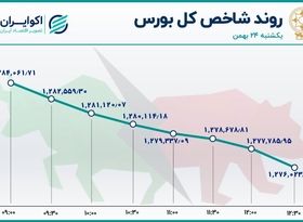 تردید خریداران و تصمیم فروشندگان 