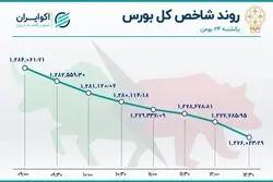 تردید خریداران و تصمیم فروشندگان 