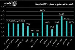 صنایع بورسی در فصول سال 1401؛ بازدهی شاخص صنایع در زمستان