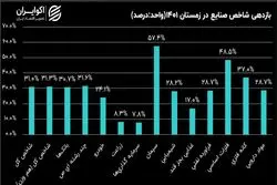 صنایع بورسی در فصول سال 1401؛ بازدهی شاخص صنایع در زمستان
