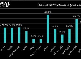 صنایع بورسی در فصول سال 1401؛ بازدهی شاخص صنایع در زمستان