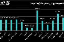 صنایع بورسی در فصول سال 1401؛ بازدهی شاخص صنایع در زمستان