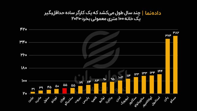 چند سال طول می‌ کشد یک کارگر ساده حداقل بگیر، یک خانه ۱۰۰ متری معمولی بخرد؟