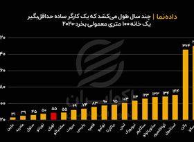 چند سال طول می‌ کشد یک کارگر ساده حداقل بگیر، یک خانه ۱۰۰ متری معمولی بخرد؟