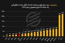 چند سال طول می‌ کشد یک کارگر ساده حداقل بگیر، یک خانه ۱۰۰ متری معمولی بخرد؟