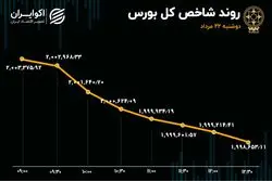 بورس مرز حساس را از دست داد