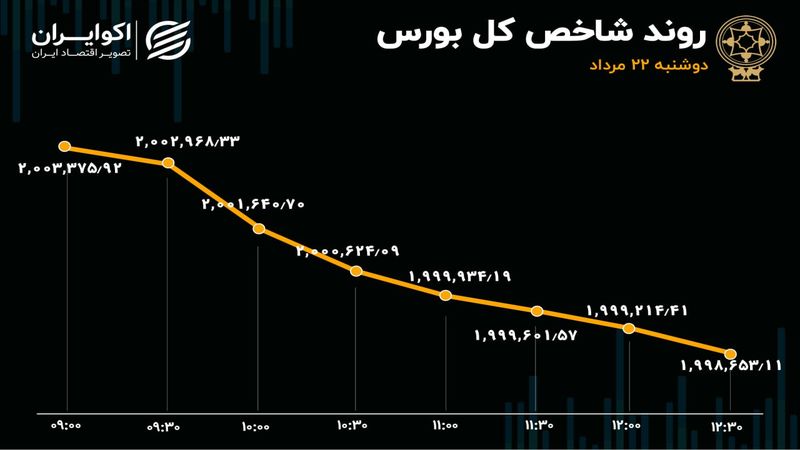 بورس مرز حساس را از دست داد