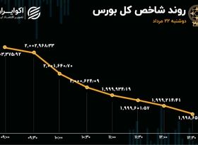 بورس مرز حساس را از دست داد