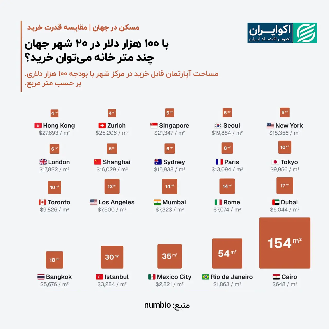 با پول یکسان در کدام شهرهای جهان خانه بزرگ‌تری می‌خرید؟