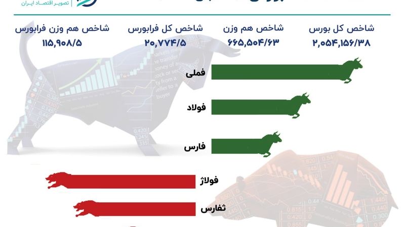 رکوردشکنی رشد شاخص کل بورس تهران/ نیمی از نمادهای بازار در صف خرید قفل شدند