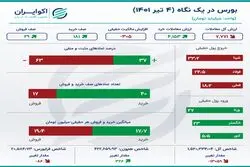 اینفوگرافی؛ خلاصه معاملات بورس روز شنبه 4 تیر 1401