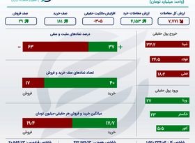 اینفوگرافی؛ خلاصه معاملات بورس روز شنبه 4 تیر 1401